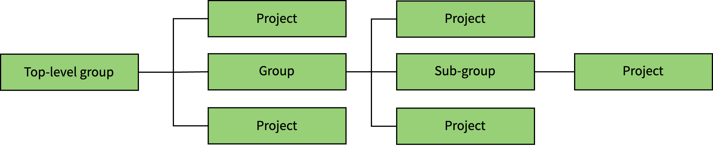 Term Top-level Group